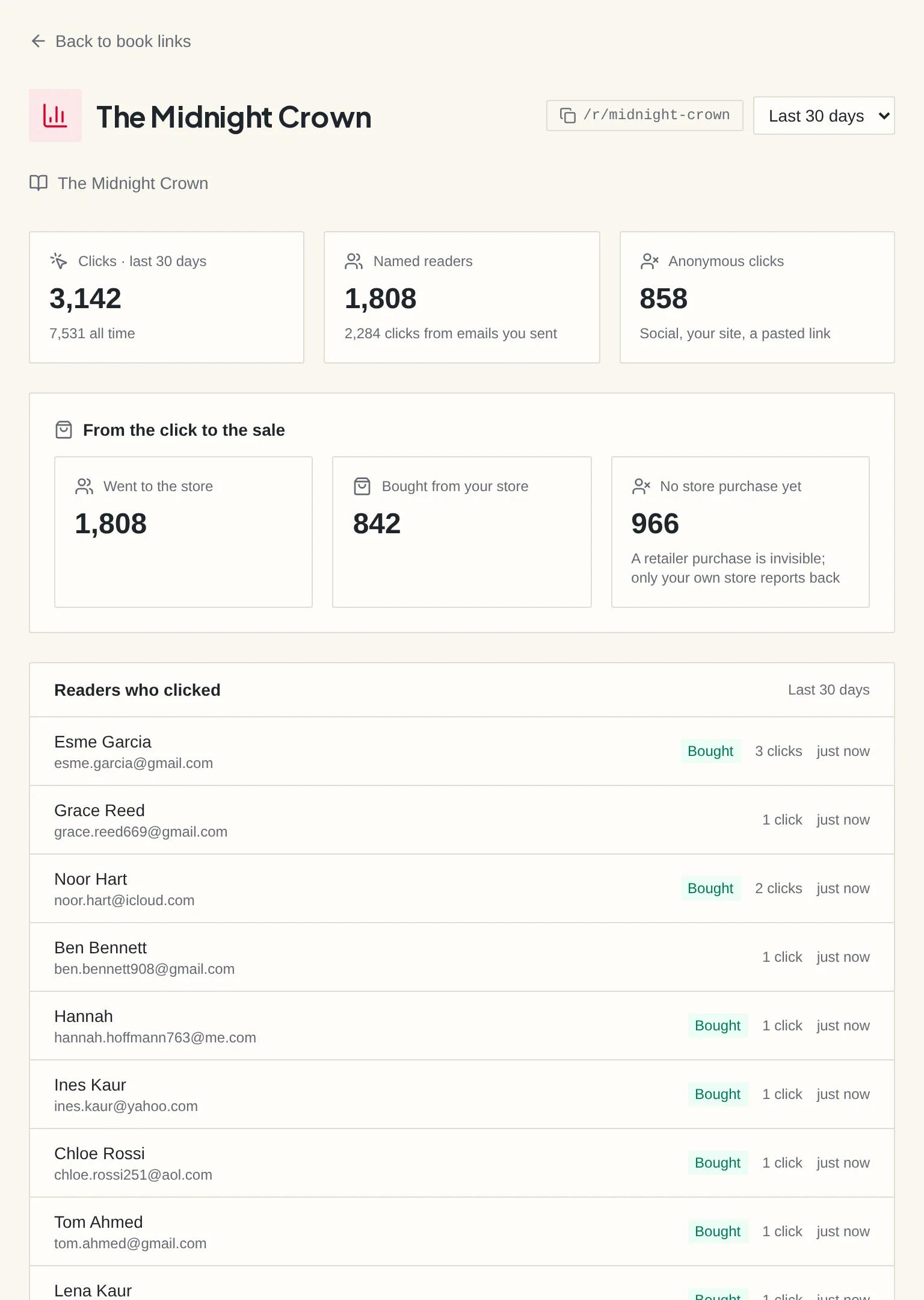 A book link’s analytics: clicks over time, clicks by email, and a table of recent clicks each resolved to the reader who made it