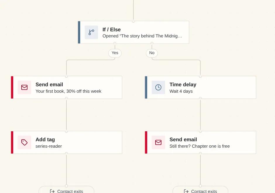 An if/else node on the journey canvas, splitting readers who clicked the book link from readers who did not