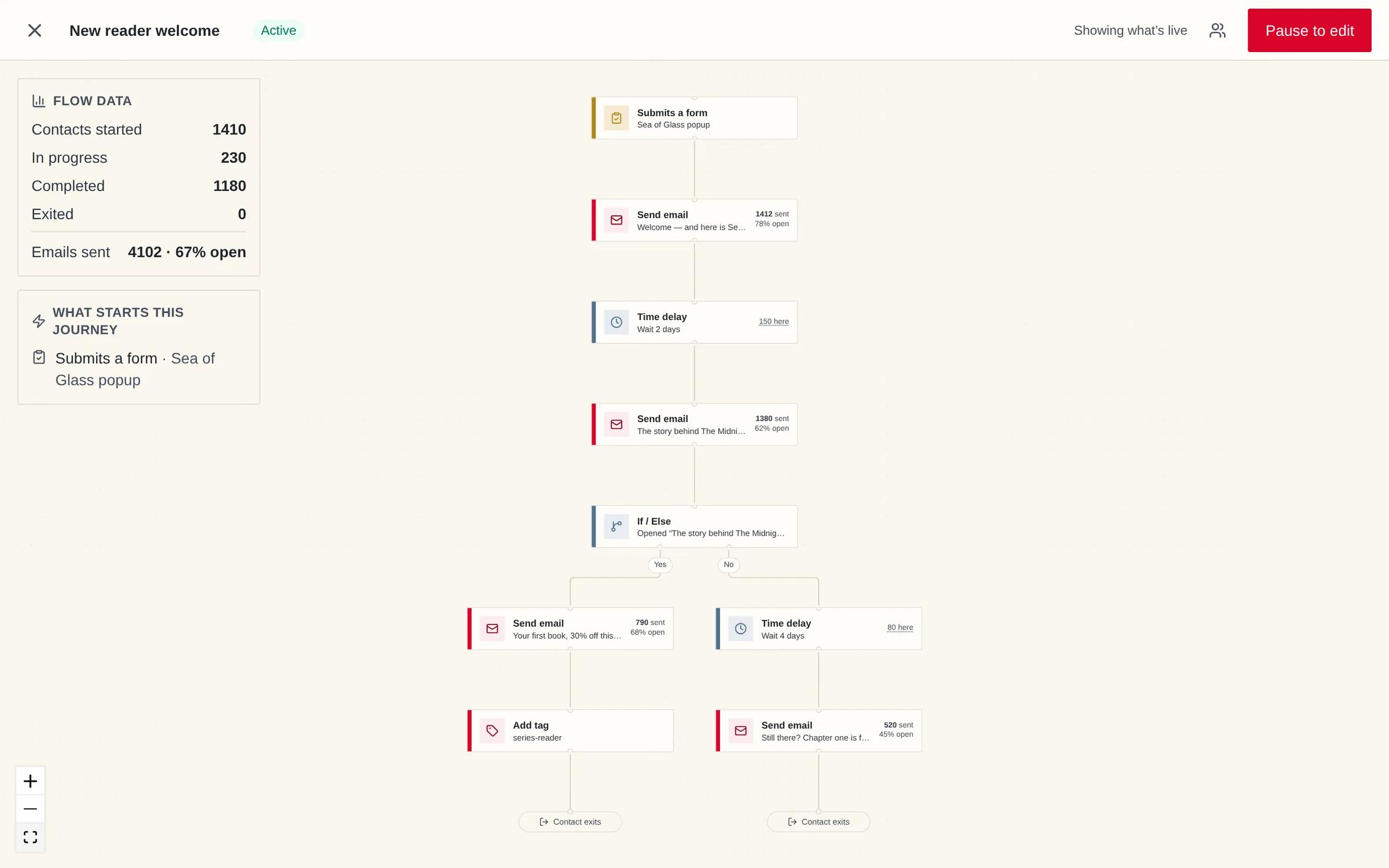 A live welcome journey on the canvas: a signup-form trigger, a welcome email, a two-day wait, a free-novella email, then an if/else branch on whether the reader clicked